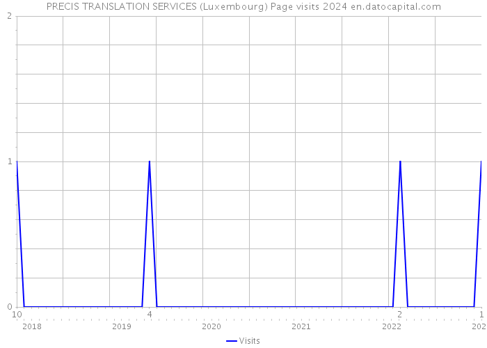 PRECIS TRANSLATION SERVICES (Luxembourg) Page visits 2024 