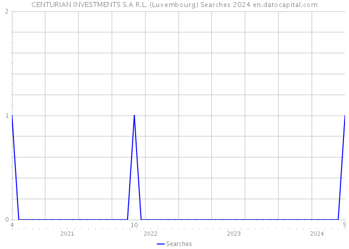 CENTURIAN INVESTMENTS S.A R.L. (Luxembourg) Searches 2024 