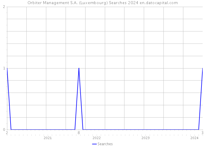 Orbiter Management S.A. (Luxembourg) Searches 2024 