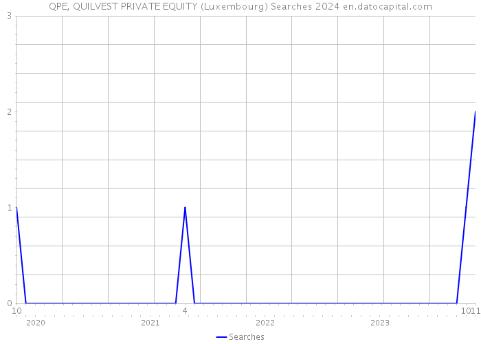 QPE, QUILVEST PRIVATE EQUITY (Luxembourg) Searches 2024 