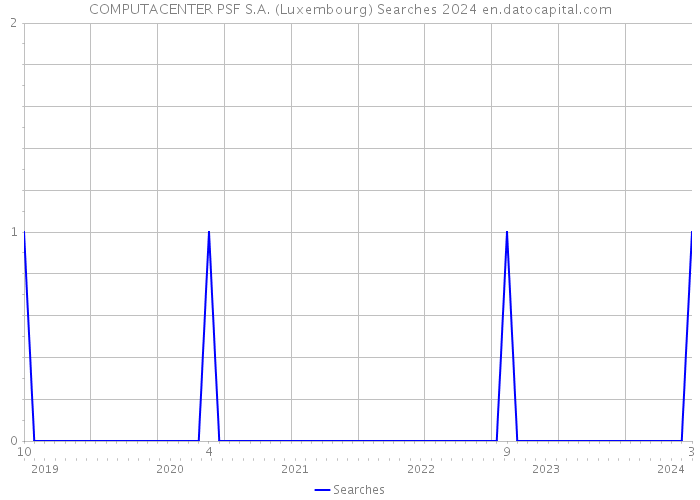 COMPUTACENTER PSF S.A. (Luxembourg) Searches 2024 