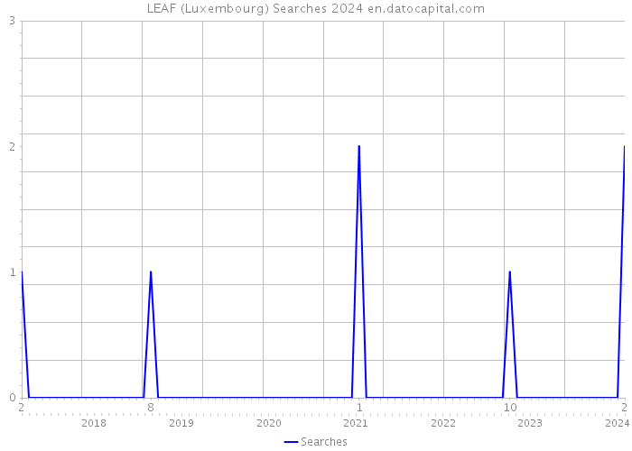 LEAF (Luxembourg) Searches 2024 