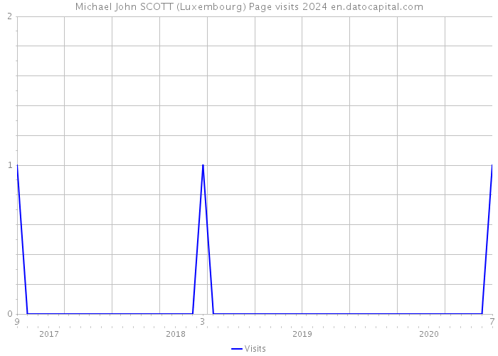 Michael John SCOTT (Luxembourg) Page visits 2024 