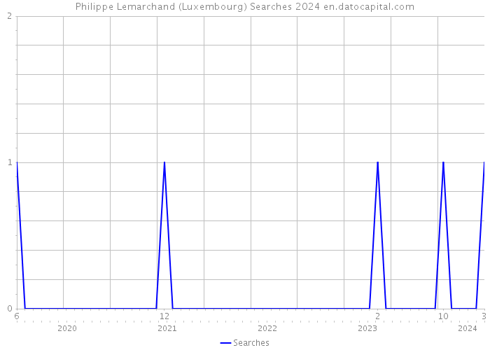 Philippe Lemarchand (Luxembourg) Searches 2024 