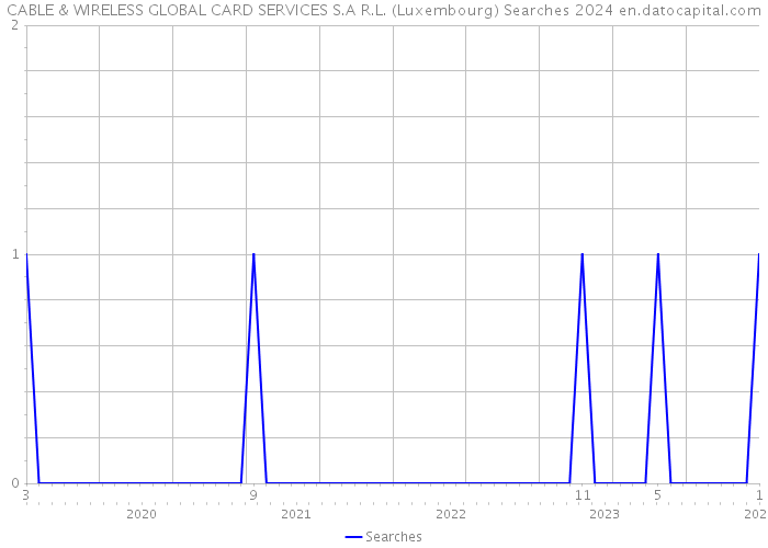 CABLE & WIRELESS GLOBAL CARD SERVICES S.A R.L. (Luxembourg) Searches 2024 