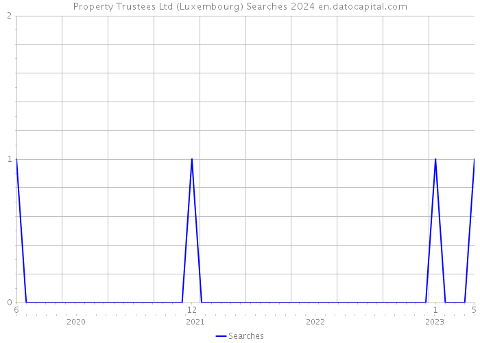 Property Trustees Ltd (Luxembourg) Searches 2024 