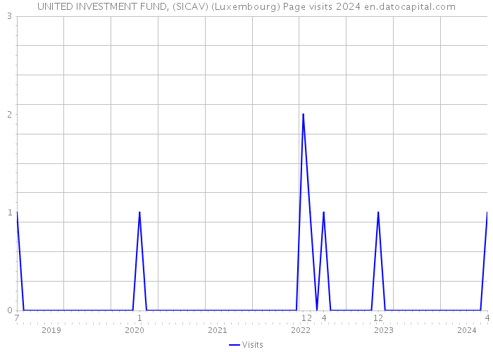UNITED INVESTMENT FUND, (SICAV) (Luxembourg) Page visits 2024 