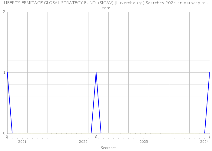 LIBERTY ERMITAGE GLOBAL STRATEGY FUND, (SICAV) (Luxembourg) Searches 2024 
