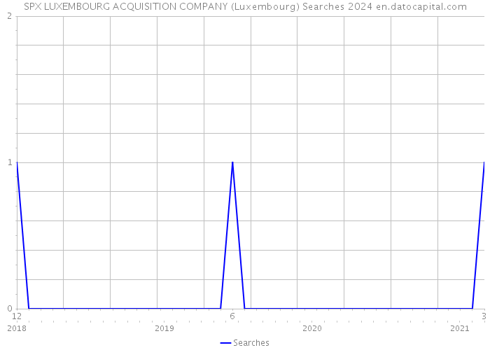 SPX LUXEMBOURG ACQUISITION COMPANY (Luxembourg) Searches 2024 