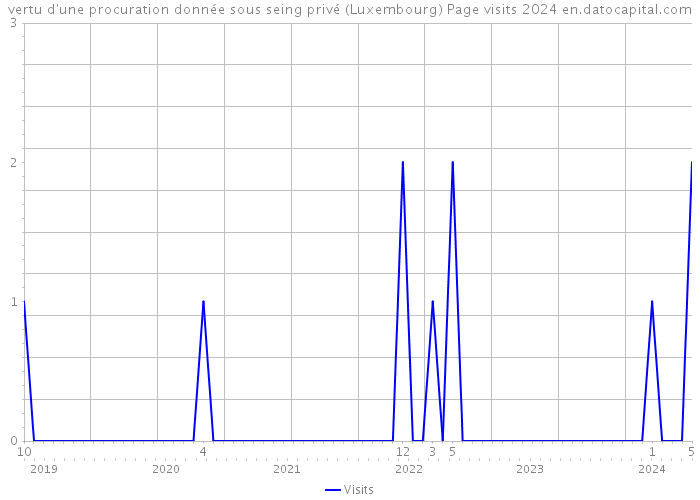 vertu d'une procuration donnée sous seing privé (Luxembourg) Page visits 2024 