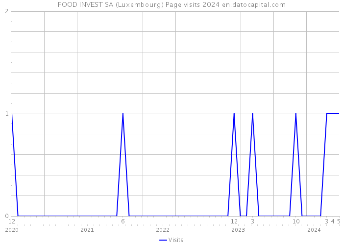 FOOD INVEST SA (Luxembourg) Page visits 2024 