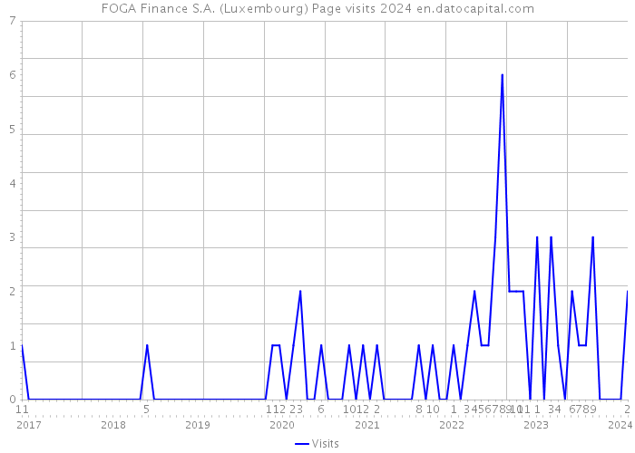 FOGA Finance S.A. (Luxembourg) Page visits 2024 