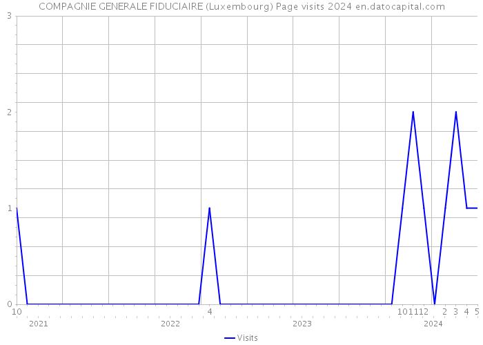 COMPAGNIE GENERALE FIDUCIAIRE (Luxembourg) Page visits 2024 