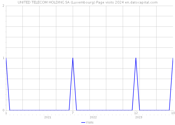 UNITED TELECOM HOLDING SA (Luxembourg) Page visits 2024 
