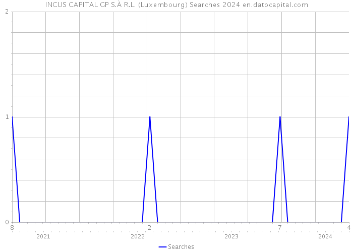 INCUS CAPITAL GP S.À R.L. (Luxembourg) Searches 2024 