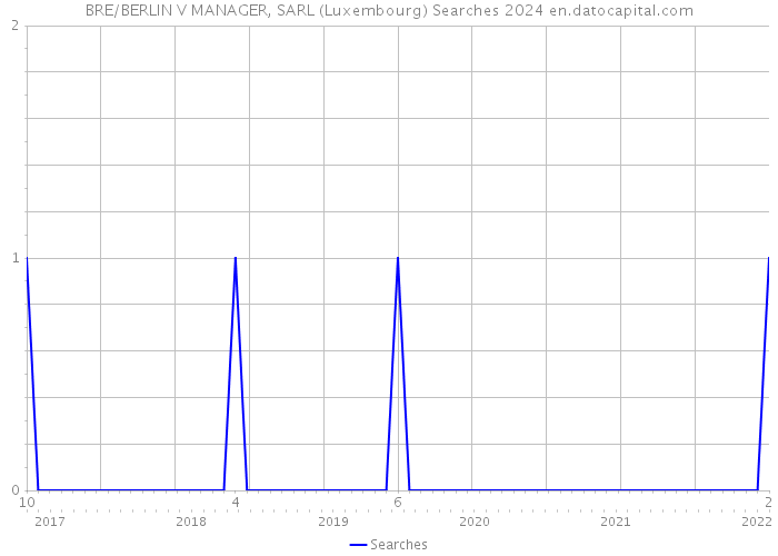 BRE/BERLIN V MANAGER, SARL (Luxembourg) Searches 2024 