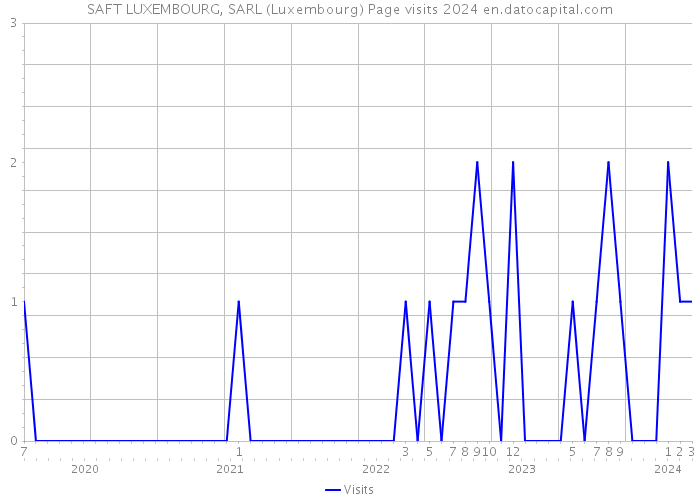 SAFT LUXEMBOURG, SARL (Luxembourg) Page visits 2024 