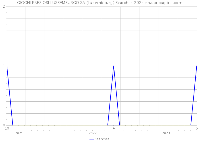 GIOCHI PREZIOSI LUSSEMBURGO SA (Luxembourg) Searches 2024 