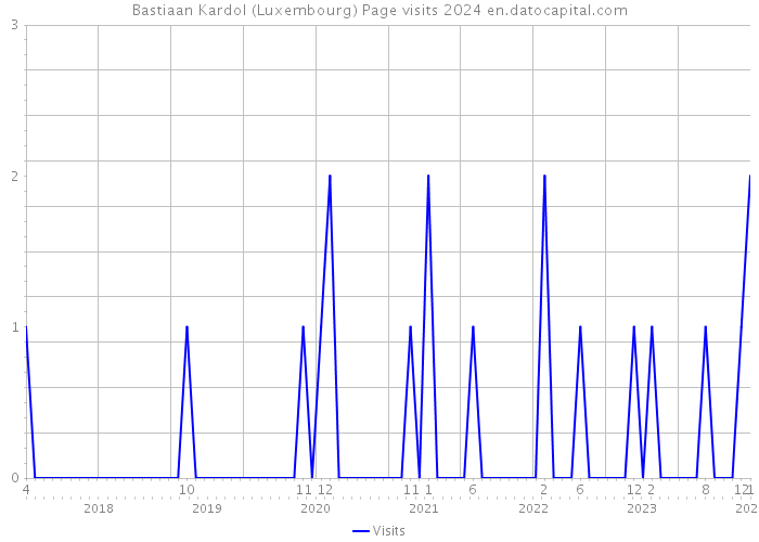 Bastiaan Kardol (Luxembourg) Page visits 2024 