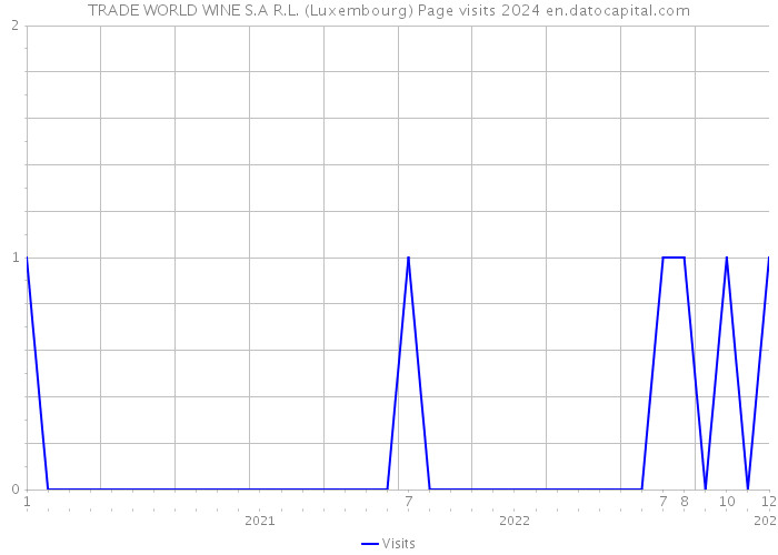TRADE WORLD WINE S.A R.L. (Luxembourg) Page visits 2024 