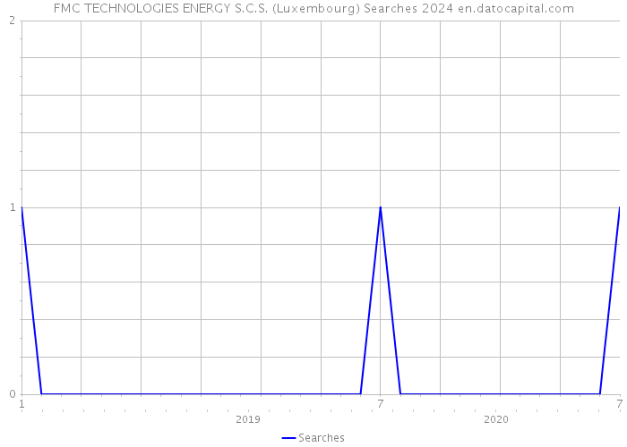 FMC TECHNOLOGIES ENERGY S.C.S. (Luxembourg) Searches 2024 