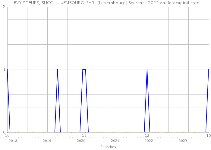 LEVY SOEURS, SUCC. LUXEMBOURG, SARL (Luxembourg) Searches 2024 