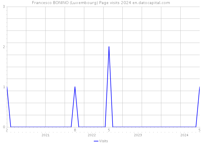 Francesco BONINO (Luxembourg) Page visits 2024 