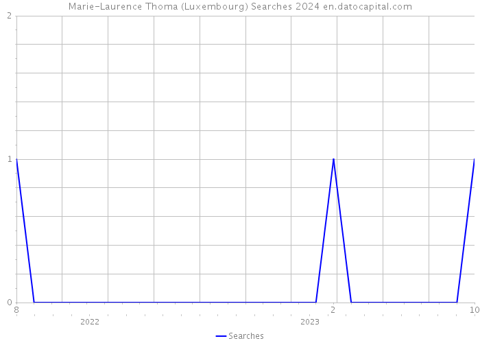 Marie-Laurence Thoma (Luxembourg) Searches 2024 