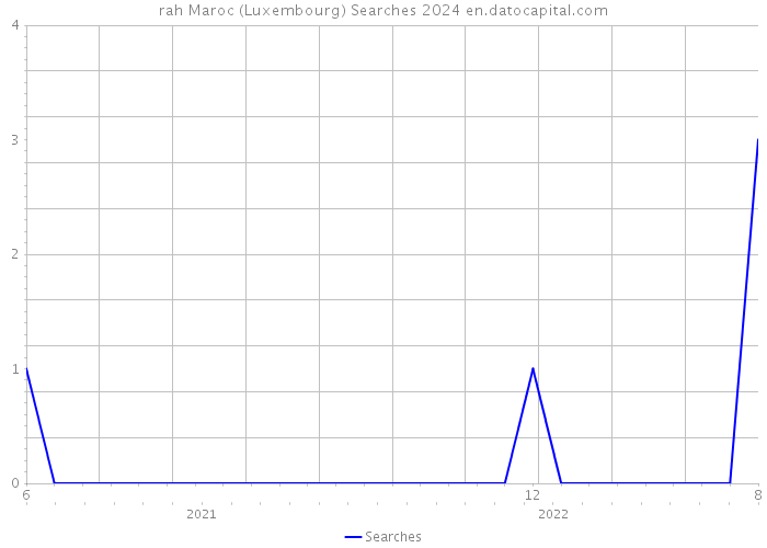 rah Maroc (Luxembourg) Searches 2024 