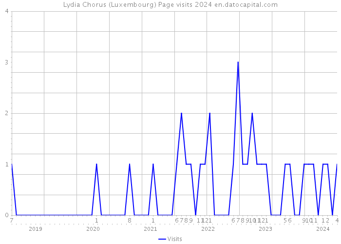Lydia Chorus (Luxembourg) Page visits 2024 