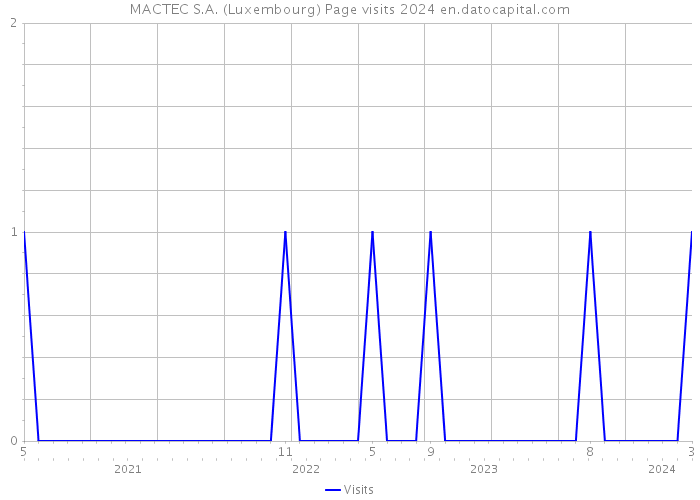 MACTEC S.A. (Luxembourg) Page visits 2024 