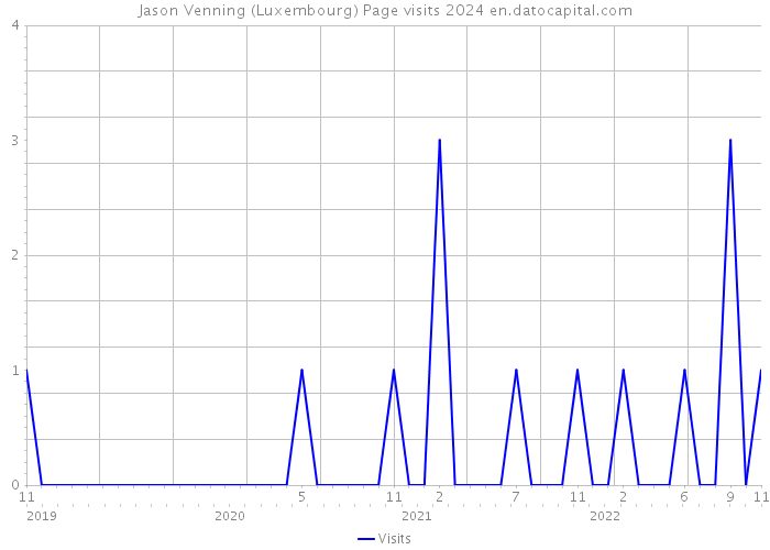 Jason Venning (Luxembourg) Page visits 2024 
