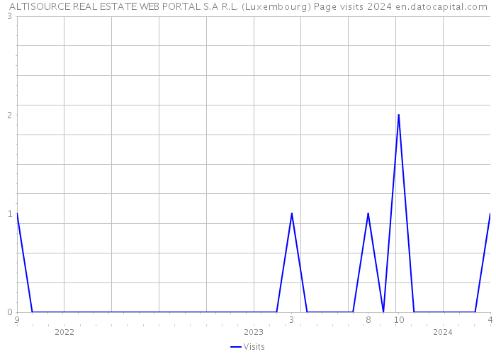 ALTISOURCE REAL ESTATE WEB PORTAL S.A R.L. (Luxembourg) Page visits 2024 