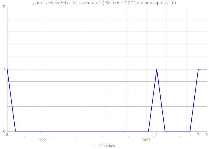 Jean-Nicolas Beissel (Luxembourg) Searches 2024 