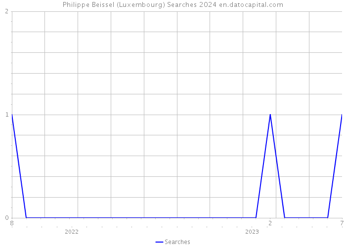 Philippe Beissel (Luxembourg) Searches 2024 