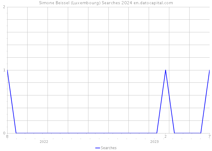 Simone Beissel (Luxembourg) Searches 2024 