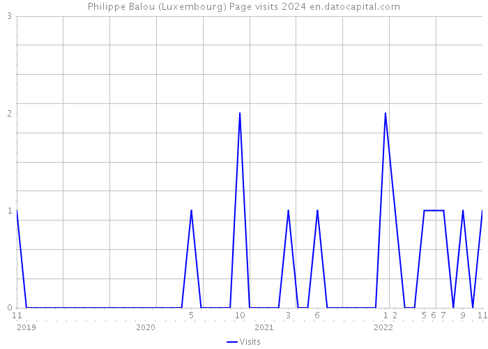 Philippe Balou (Luxembourg) Page visits 2024 