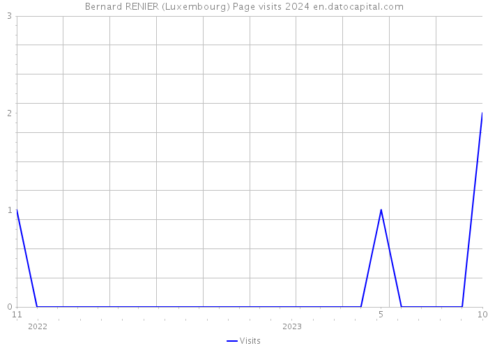 Bernard RENIER (Luxembourg) Page visits 2024 