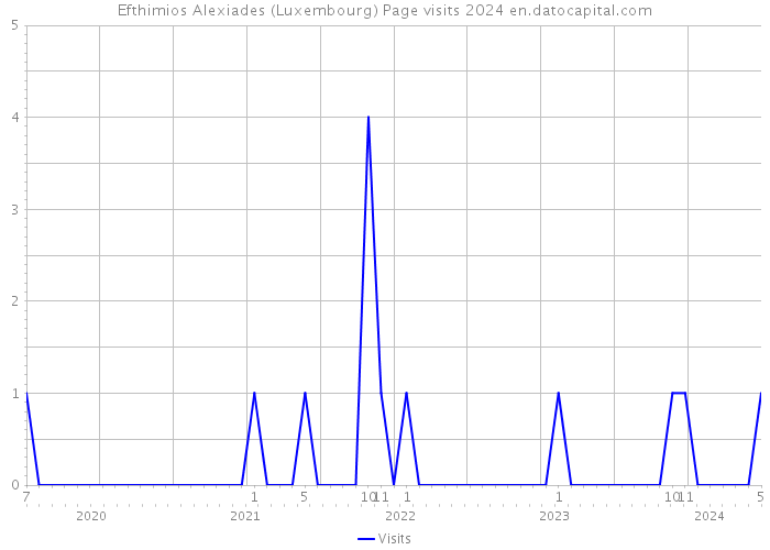 Efthimios Alexiades (Luxembourg) Page visits 2024 