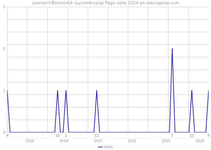 Leendert Binnendijk (Luxembourg) Page visits 2024 