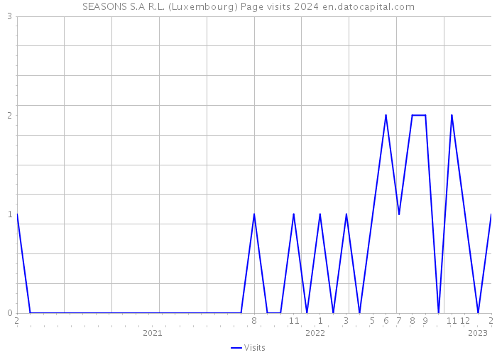 SEASONS S.A R.L. (Luxembourg) Page visits 2024 