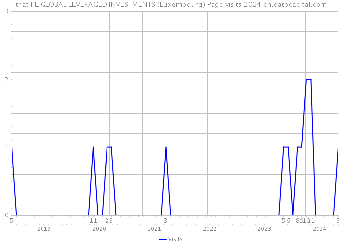 that FE GLOBAL LEVERAGED INVESTMENTS (Luxembourg) Page visits 2024 