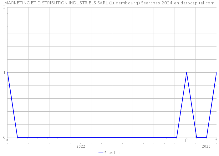 MARKETING ET DISTRIBUTION INDUSTRIELS SARL (Luxembourg) Searches 2024 