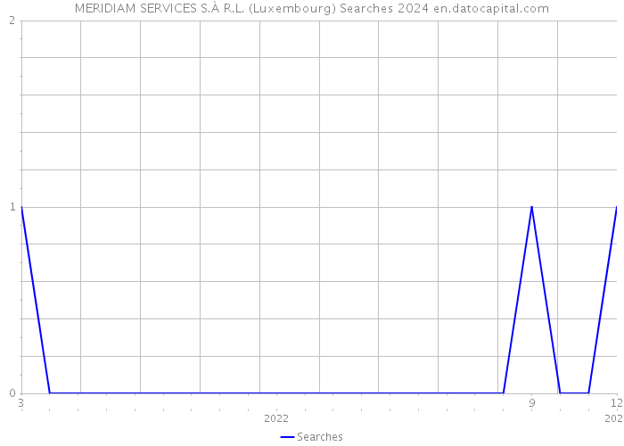 MERIDIAM SERVICES S.À R.L. (Luxembourg) Searches 2024 