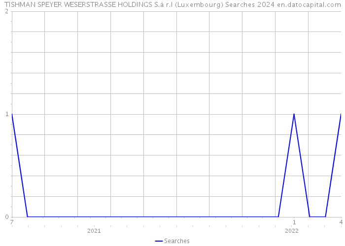 TISHMAN SPEYER WESERSTRASSE HOLDINGS S.à r.l (Luxembourg) Searches 2024 