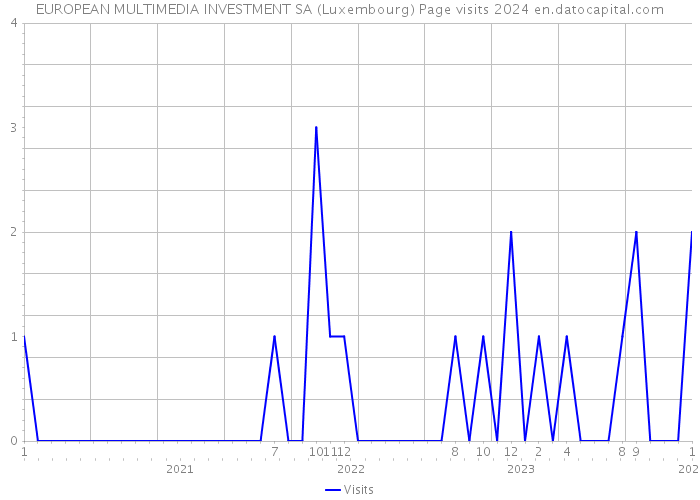 EUROPEAN MULTIMEDIA INVESTMENT SA (Luxembourg) Page visits 2024 