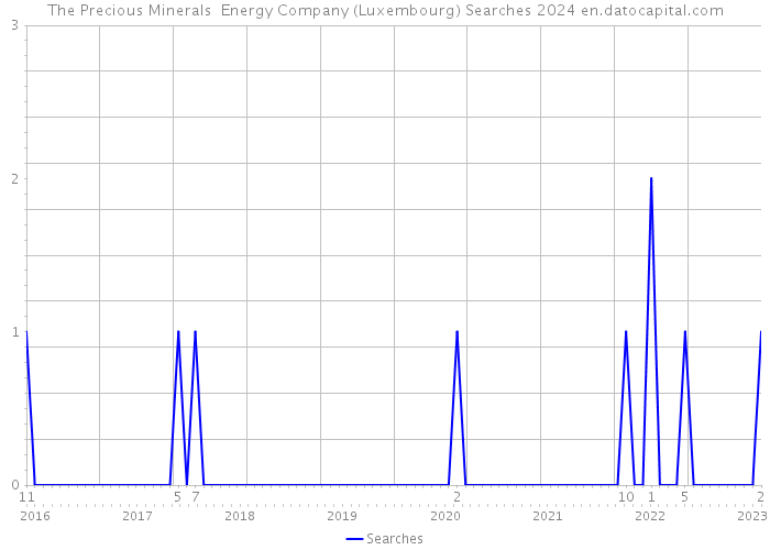 The Precious Minerals Energy Company (Luxembourg) Searches 2024 