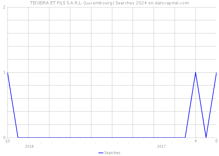 TEIXEIRA ET FILS S.A R.L. (Luxembourg) Searches 2024 