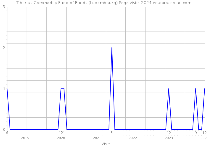 Tiberius Commodity Fund of Funds (Luxembourg) Page visits 2024 