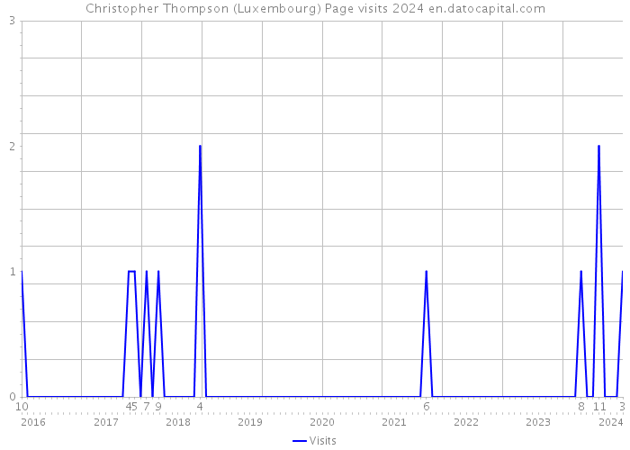 Christopher Thompson (Luxembourg) Page visits 2024 